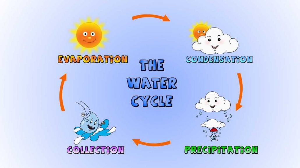 WATER CYCLE FOR KIDS_ESCAPE KIT_ESCAPE ROOM AT HOME